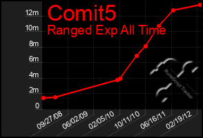 Total Graph of Comit5