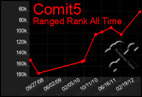 Total Graph of Comit5