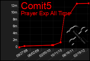 Total Graph of Comit5