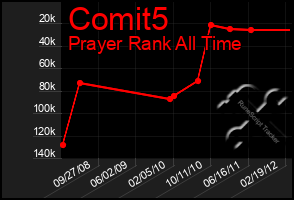 Total Graph of Comit5