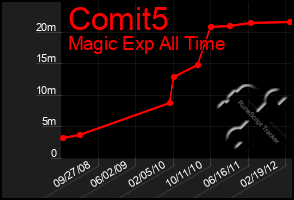 Total Graph of Comit5