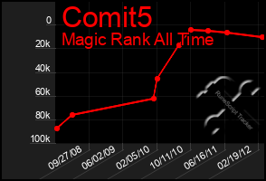 Total Graph of Comit5