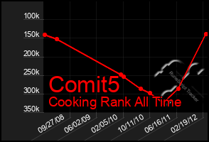 Total Graph of Comit5