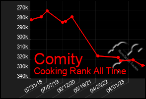 Total Graph of Comity