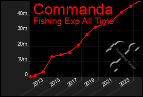 Total Graph of Commanda