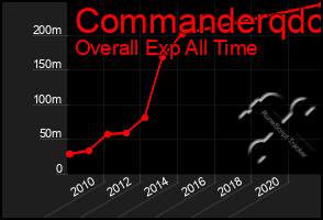 Total Graph of Commanderqdc