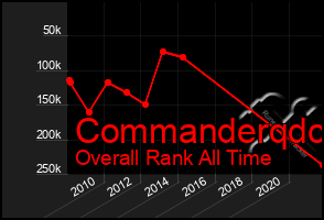 Total Graph of Commanderqdc