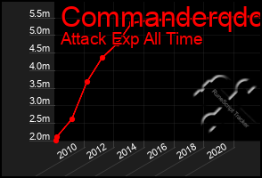 Total Graph of Commanderqdc