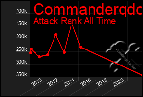 Total Graph of Commanderqdc