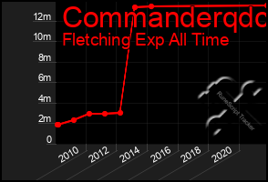 Total Graph of Commanderqdc