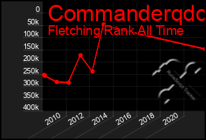 Total Graph of Commanderqdc