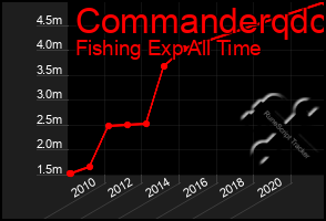 Total Graph of Commanderqdc