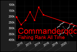 Total Graph of Commanderqdc