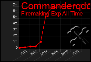 Total Graph of Commanderqdc