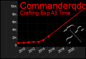 Total Graph of Commanderqdc