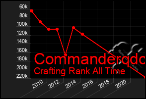 Total Graph of Commanderqdc