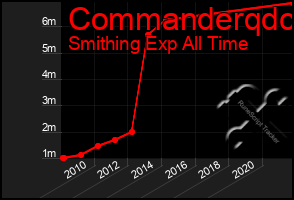 Total Graph of Commanderqdc