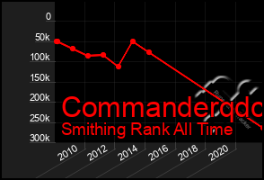 Total Graph of Commanderqdc