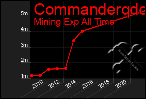 Total Graph of Commanderqdc