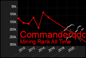 Total Graph of Commanderqdc