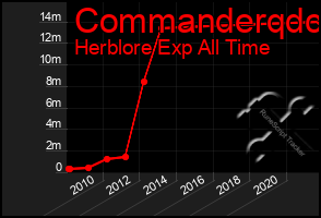 Total Graph of Commanderqdc