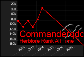 Total Graph of Commanderqdc