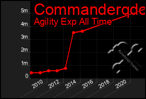 Total Graph of Commanderqdc