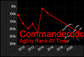 Total Graph of Commanderqdc