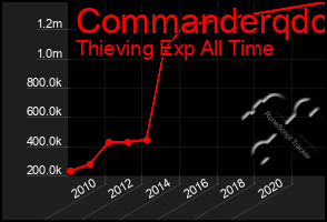 Total Graph of Commanderqdc