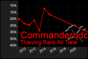 Total Graph of Commanderqdc