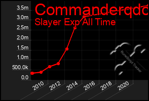 Total Graph of Commanderqdc