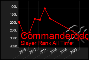 Total Graph of Commanderqdc