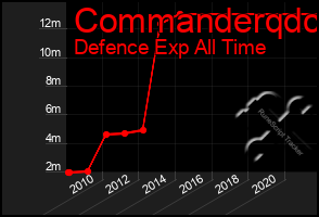 Total Graph of Commanderqdc