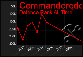 Total Graph of Commanderqdc