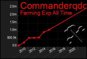 Total Graph of Commanderqdc