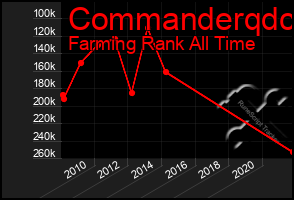 Total Graph of Commanderqdc