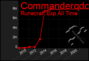 Total Graph of Commanderqdc