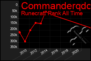 Total Graph of Commanderqdc