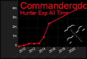 Total Graph of Commanderqdc