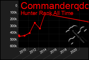 Total Graph of Commanderqdc