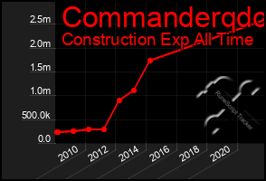 Total Graph of Commanderqdc