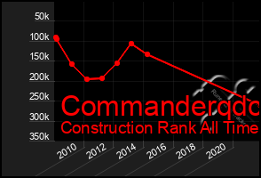 Total Graph of Commanderqdc