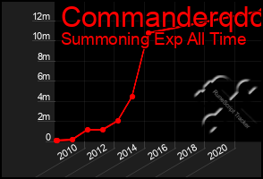 Total Graph of Commanderqdc