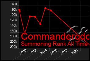 Total Graph of Commanderqdc