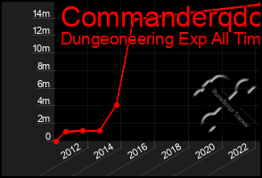 Total Graph of Commanderqdc