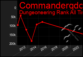 Total Graph of Commanderqdc