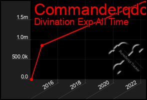 Total Graph of Commanderqdc