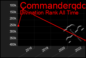 Total Graph of Commanderqdc