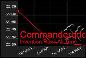 Total Graph of Commanderqdc