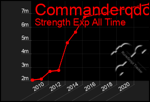 Total Graph of Commanderqdc